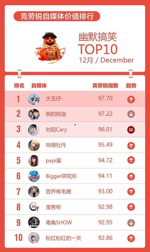 明星网红今日推荐榜排名,热门榜单揭晓，谁将引领潮流风向标？”