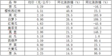 今日蒲瓜菜价格行情表,涨跌波动一览无余