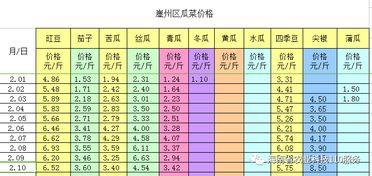 今日蒲瓜菜价格行情表,涨跌波动一览无余
